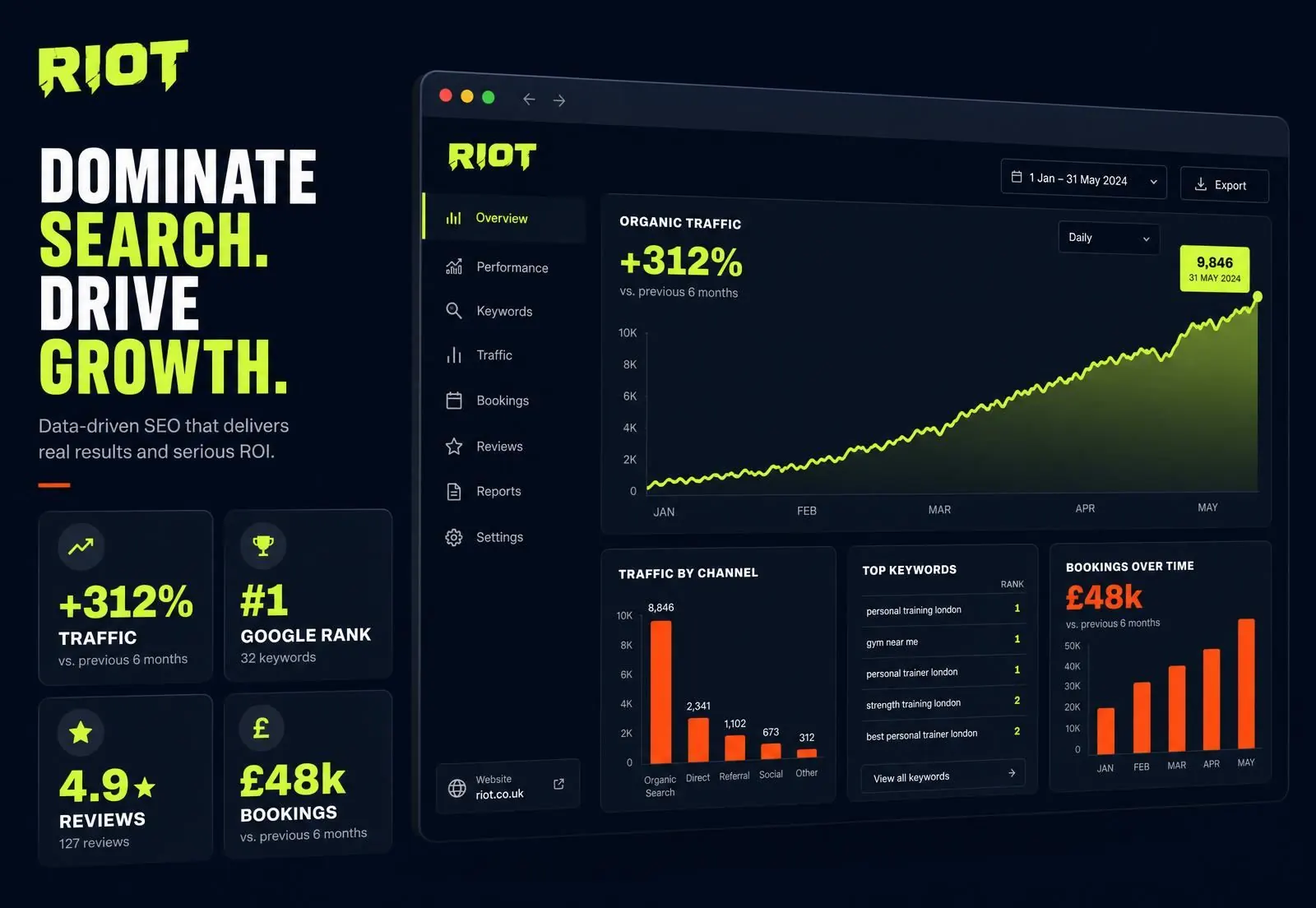 RIOT analytics dashboard showing +312% organic traffic, #1 Google rank, 4.9 star reviews and $48k in bookings